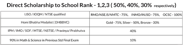 Scholar cum Entrance Test